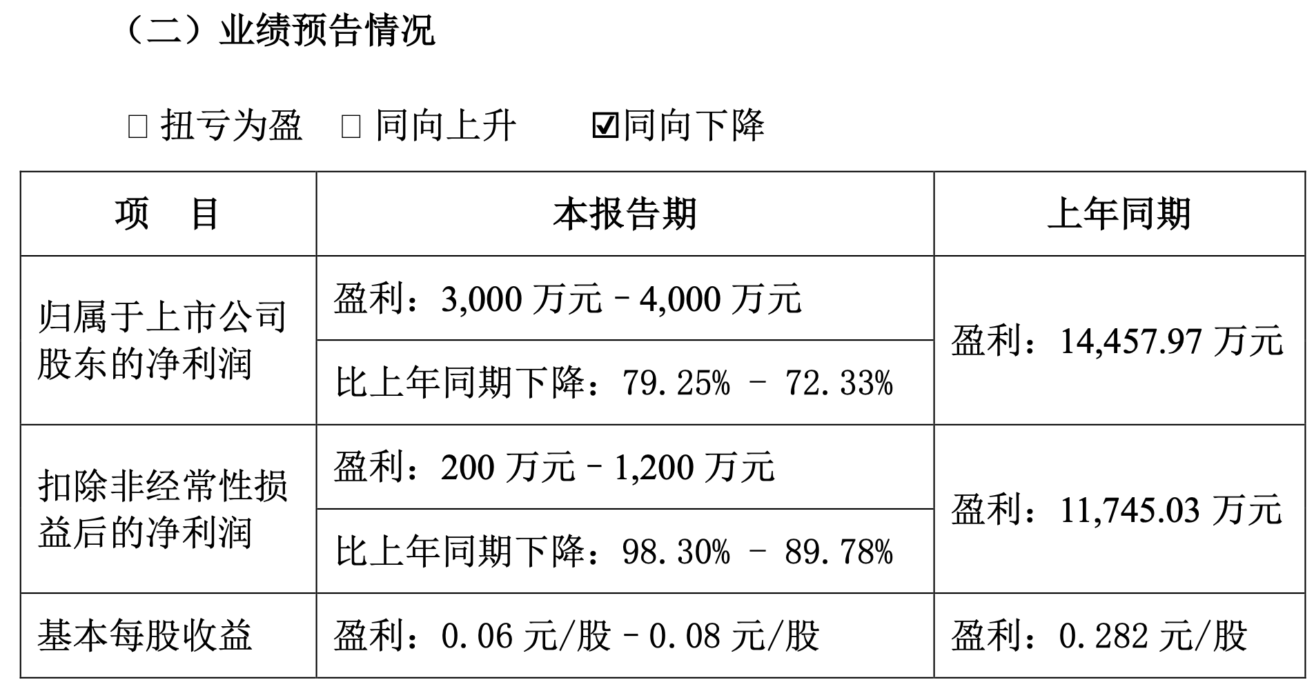 来源：煌上煌2022年业绩预告截图