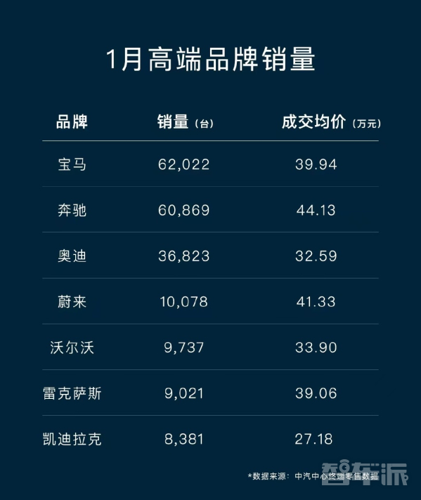 1月高端品牌销量