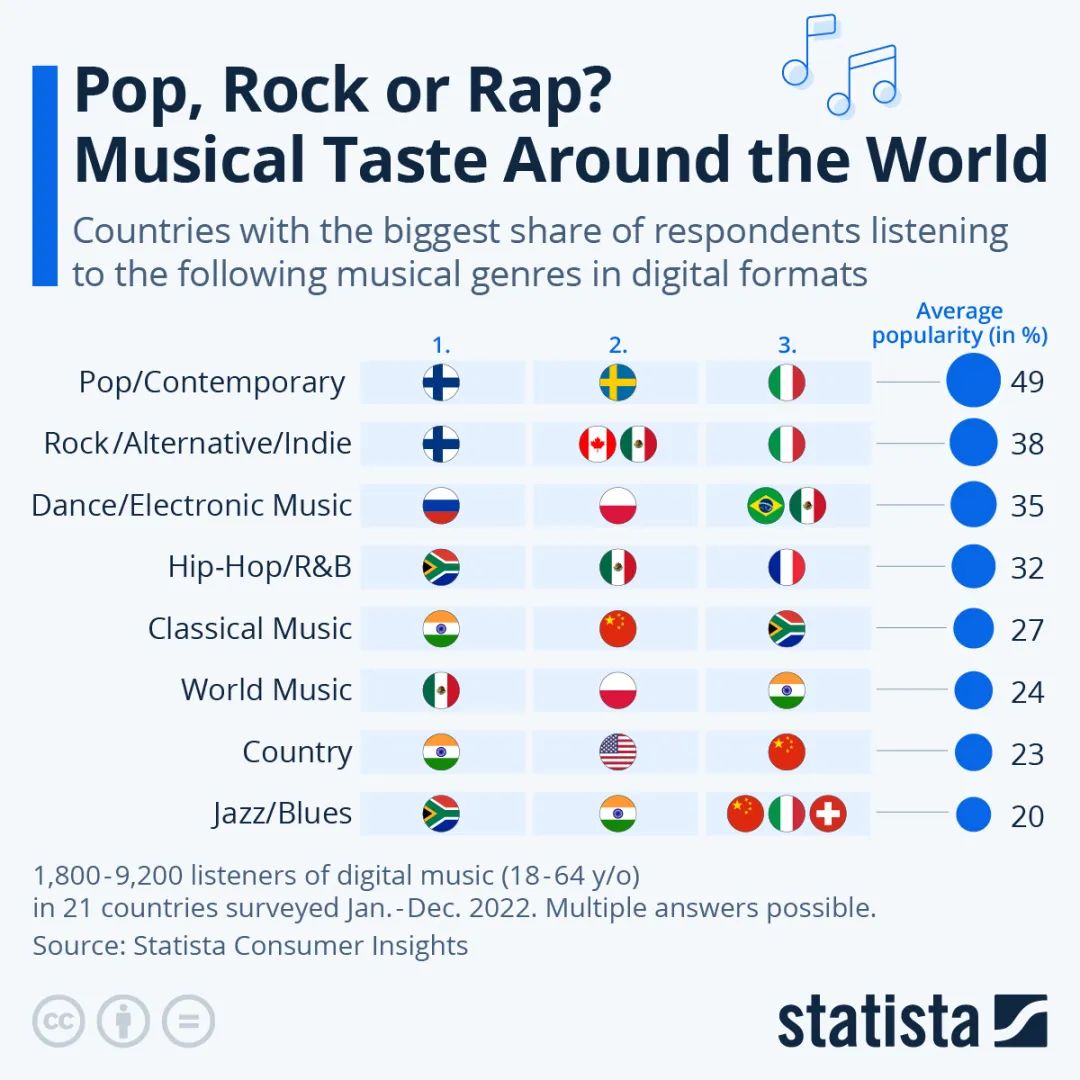 此图表显示了选定国家的受访者以数字形式收听以下音乐类型的比例(以百分比表示)。数据来源：Statista.com