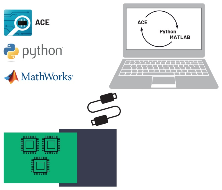 图1评估板的硬件和软件交互框图，包括ACE与Python/MATLAB的通信