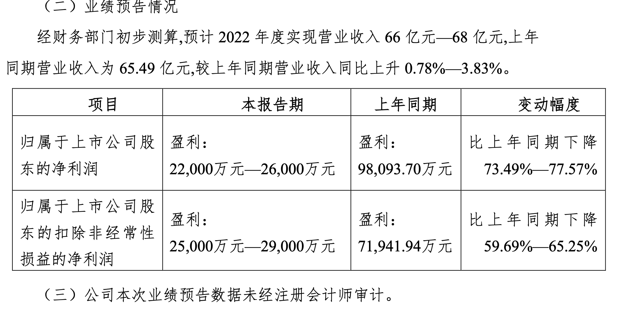 来源：绝味食品2022年业绩预告截图