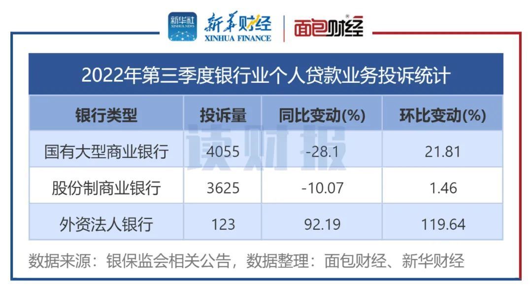 图2：2022年第三季度银行业个人贷款业务投诉统计