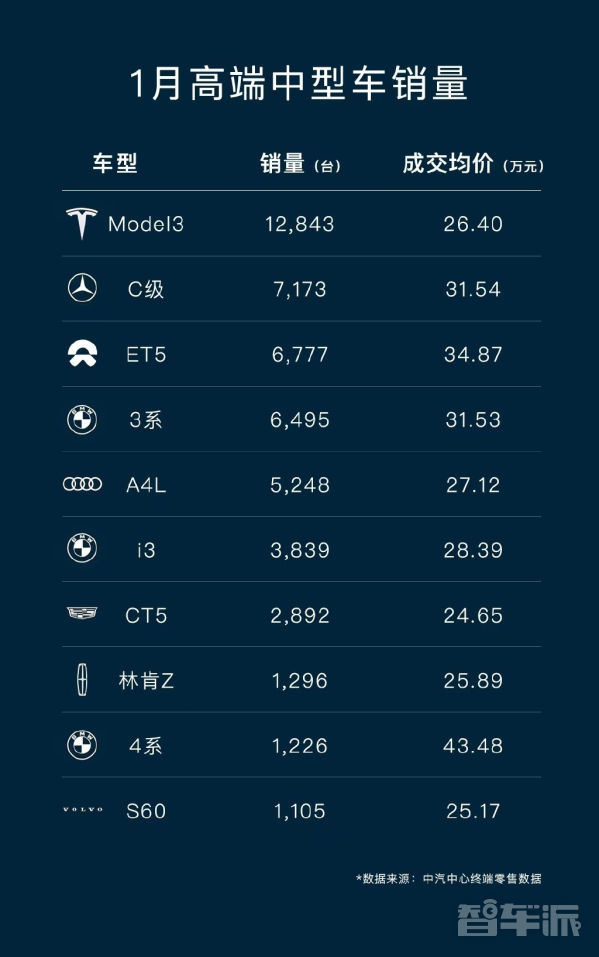 1月高端中型车销量