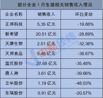 数据来源：企业销售简报制图：中新经纬