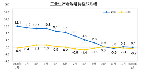 来源：国家统计局