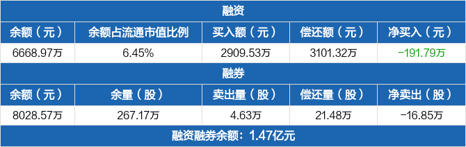 慧博云通历史融资融券数据一览