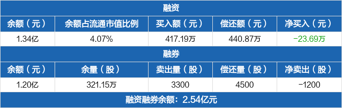 可孚医疗历史融资融券数据一览