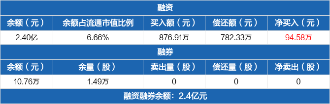 润欣科技历史融资融券数据一览