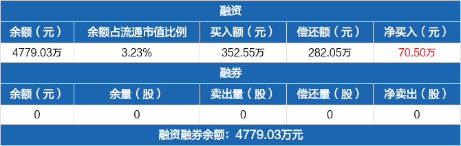 密封科技历史融资融券数据一览