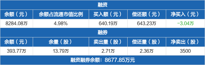 亨迪药业历史融资融券数据一览