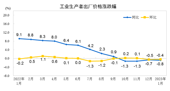 来源：国家统计局