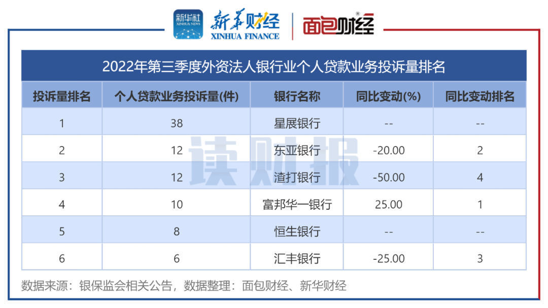 图5：2022年第三季度外资法人银行业个人贷款业务投诉量排名