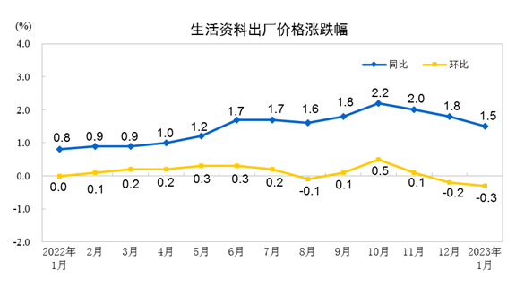 来源：国家统计局