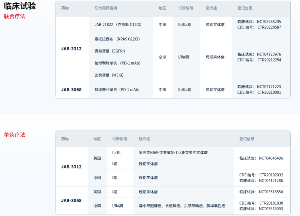 图注：加科思药物管线