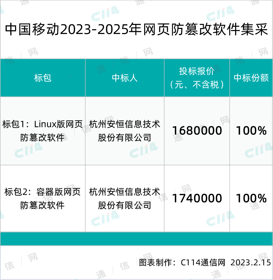 中国移动：中国移动网页防篡改软件集采杭州安恒342万独揽