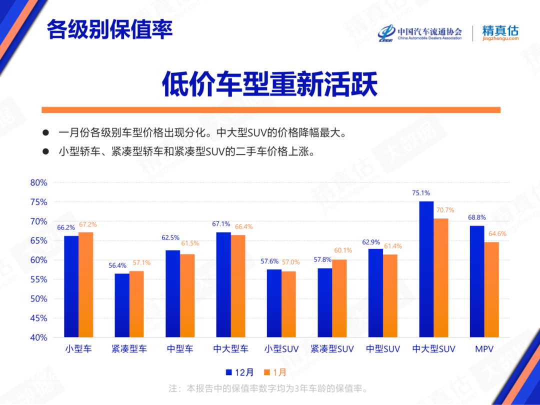 中国汽车保值率