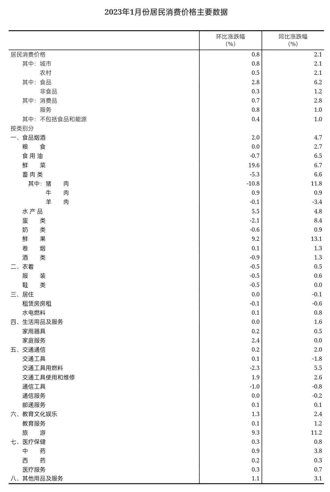 国家统计局