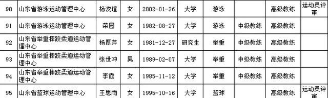 山东省体育专业职称高级评审委员会2022年度评审通过人员名单。（部分截图）
