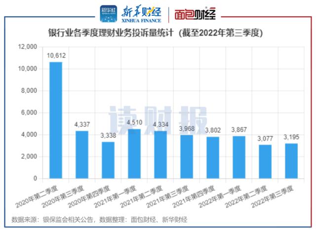 图1：2020Q2-2022Q3银行业理财类消费者投诉总量