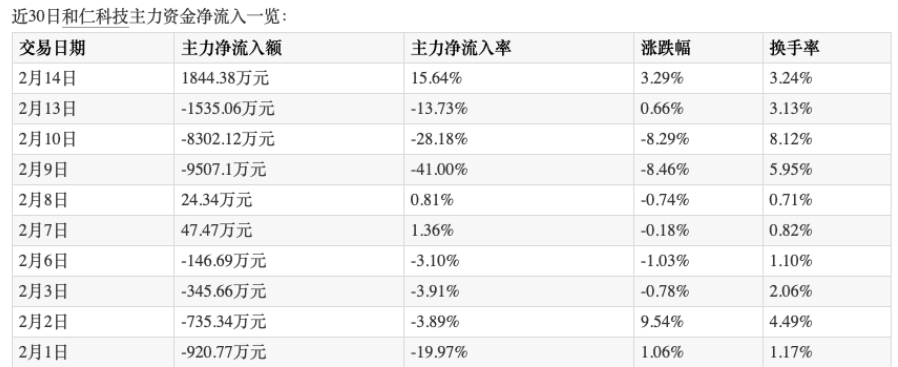 2月以来和仁科技主力资金流向。数据来源：Wind