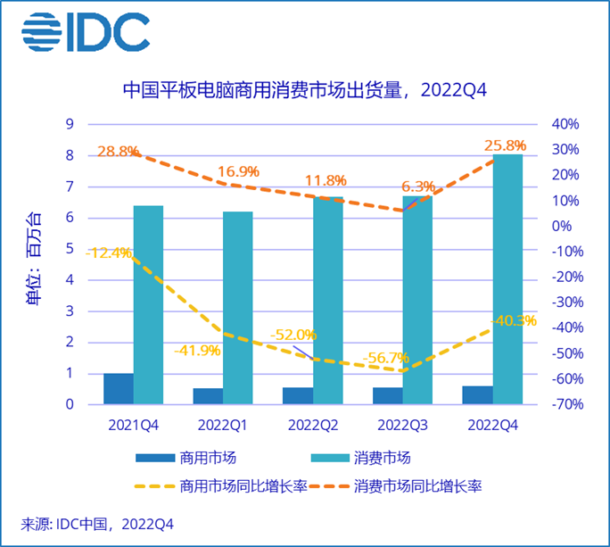 IDC：2022 年 Q4 中国平板电脑出货量同比增长 16.7%，苹果、华为、荣耀、小米、联想前五