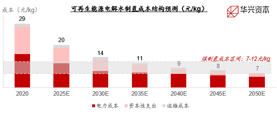 （资料来源：《中国氢能产业发展报告（2020）》，华兴资本分析）
