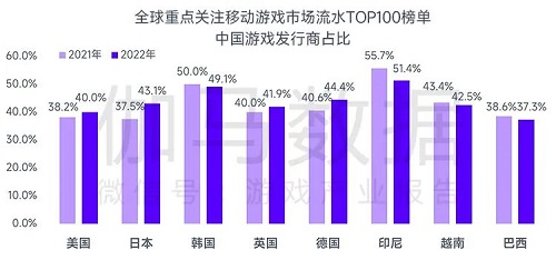 　　图5 中国发行商在多国市场中占比一览