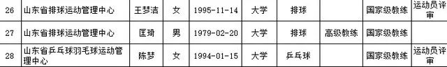 山东省体育专业职称高级评审委员会2022年度评审通过人员名单。（部分截图）