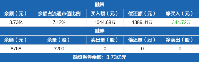 平潭发展历史融资融券数据一览