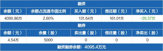 格林精密历史融资融券数据一览