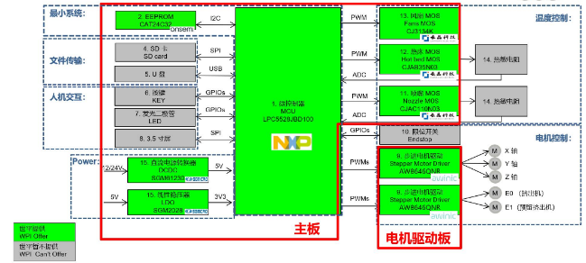 图示3-大联大世平基于NXP产品的3D打印机方案的方块图