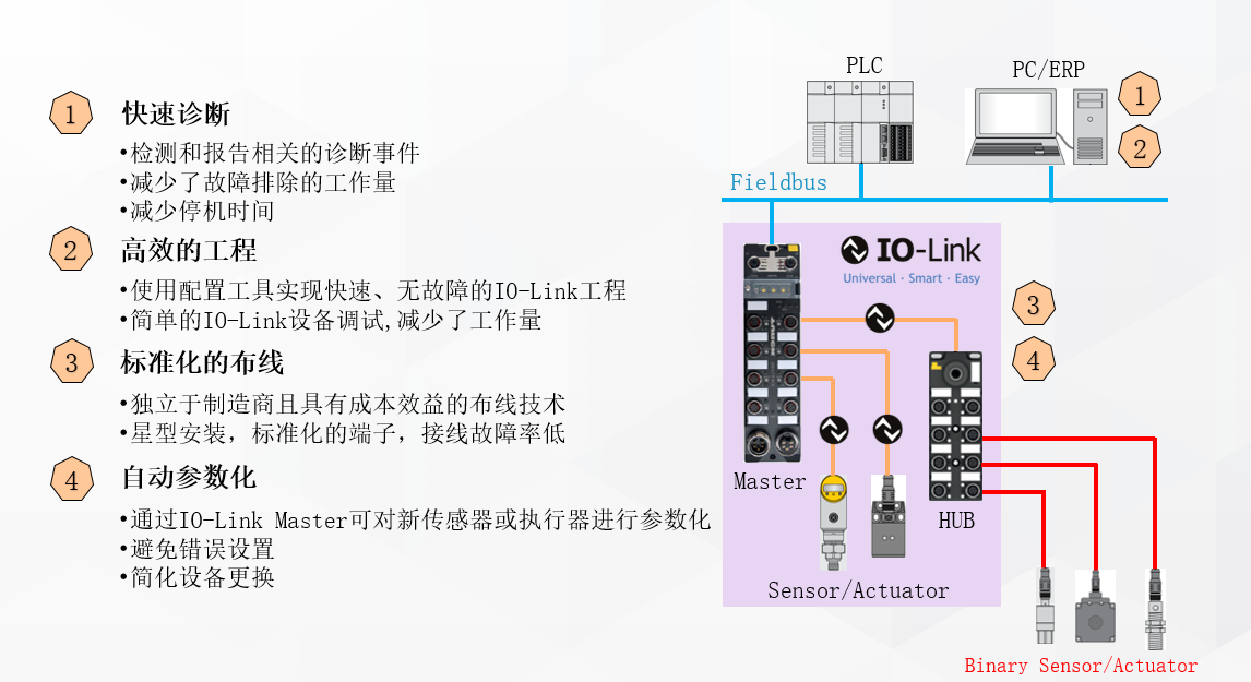 图2IO-Link系统应用概述