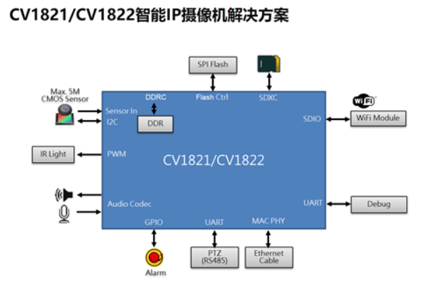 图示3-大联大友尚基于CVITEK和SOI产品的IPC方案的方块图