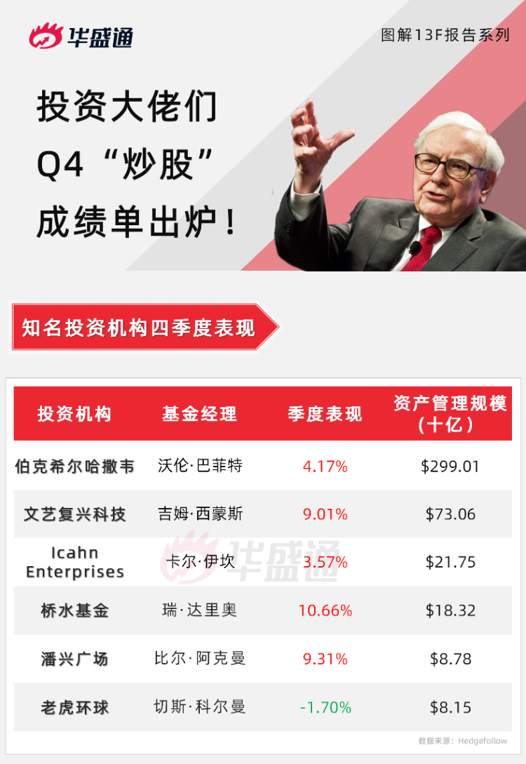 华尔街大佬晒Q4“炒股”成绩单！巴菲特也做短线？高瓴下重注押中概