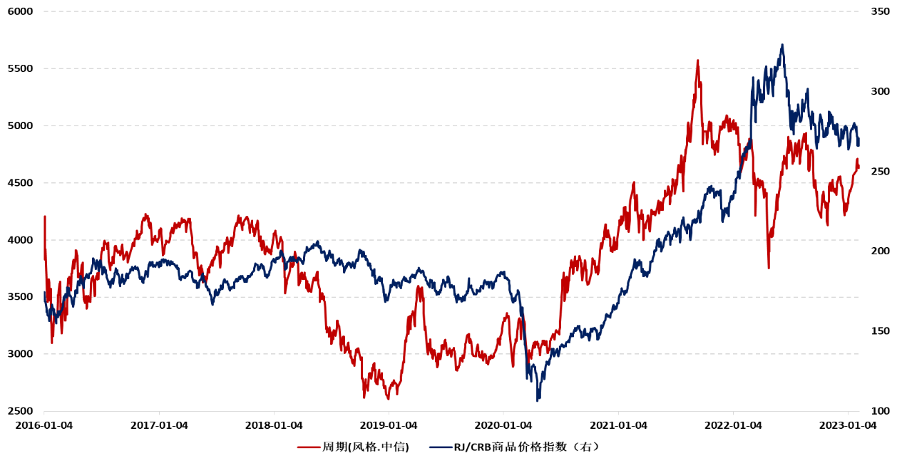 　　数据来源：Wind。