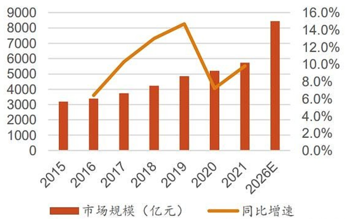 　　2015年—2021年中国化妆品行业市场规模