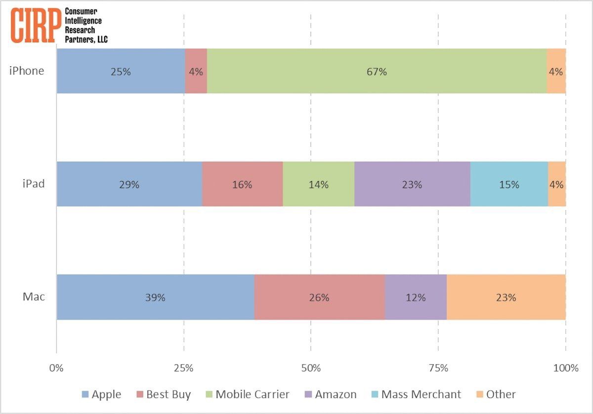 美国：CIRP67%的美国苹果用户更喜欢通过运营商渠道购买 iPhone 产品