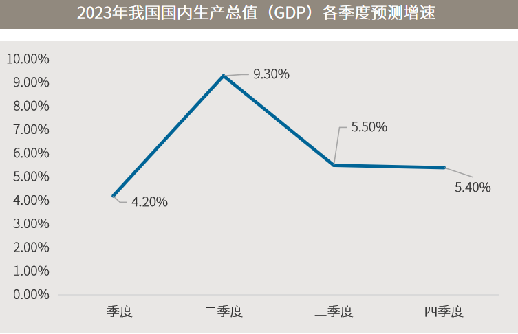 数据来源：中国科学院预测科学研究中心、《2023中国经济预测与展望》。