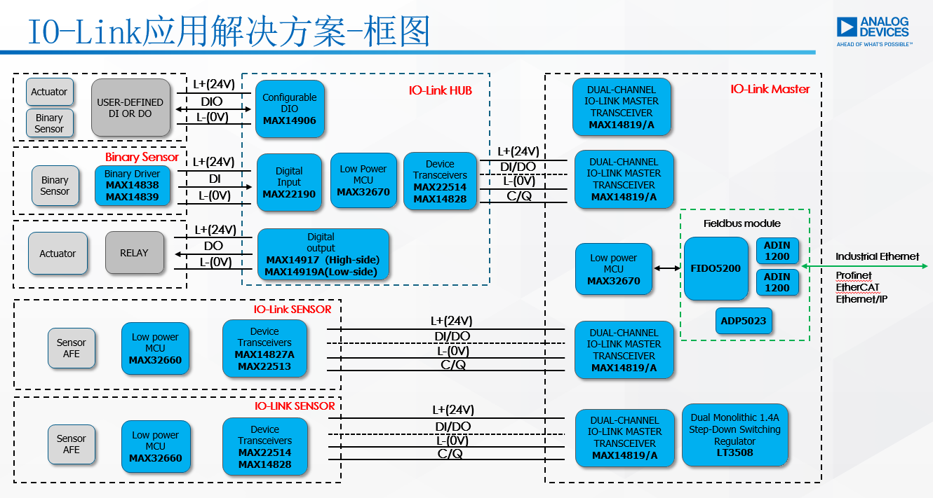 图6IO-Link系统ADI芯片级应用框图