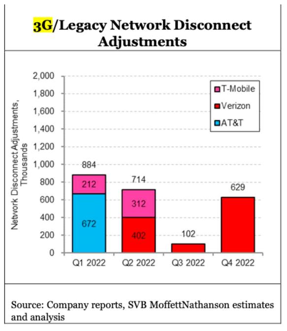 图：MoffettNathanson分析师追踪了各运营商受影响的3G用户数量。