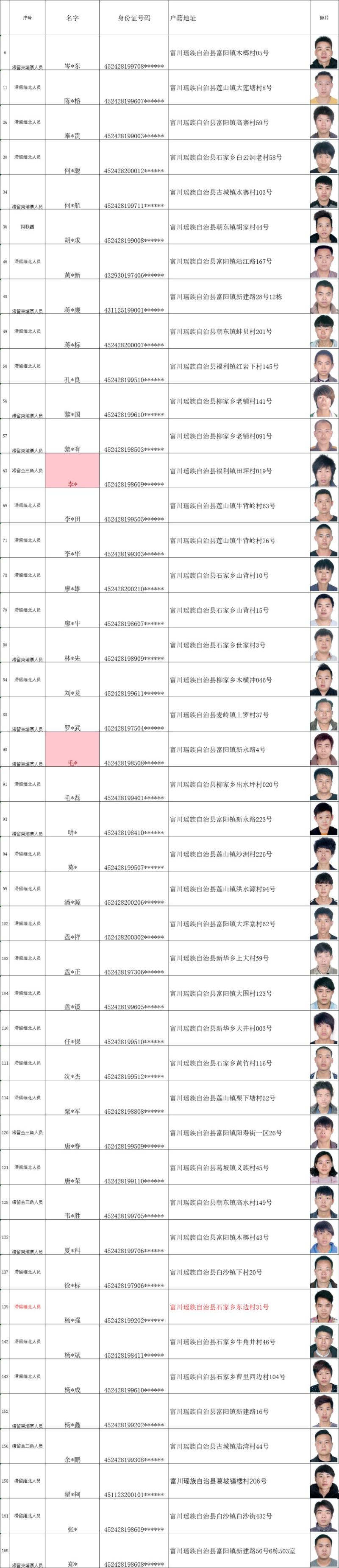 富川县公安局非法滞留金三角,柬埔寨,阿联酋,缅北地区人员基本信息