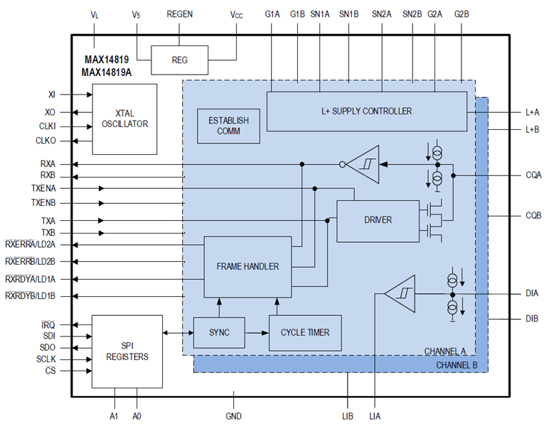 图7MAX14819/MAX14819A（集成Framers and L+ Supply Controllers）功能框图