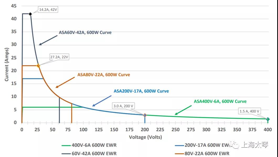 　　宽量程电源模块输出I-V曲线