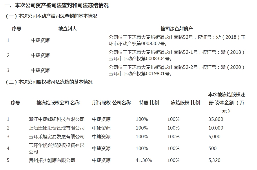 来源：ST中捷公告