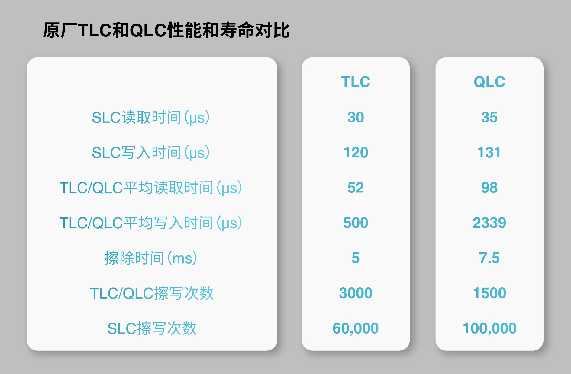 （Table 1:某原厂TLC和QLC性能和寿命对比）