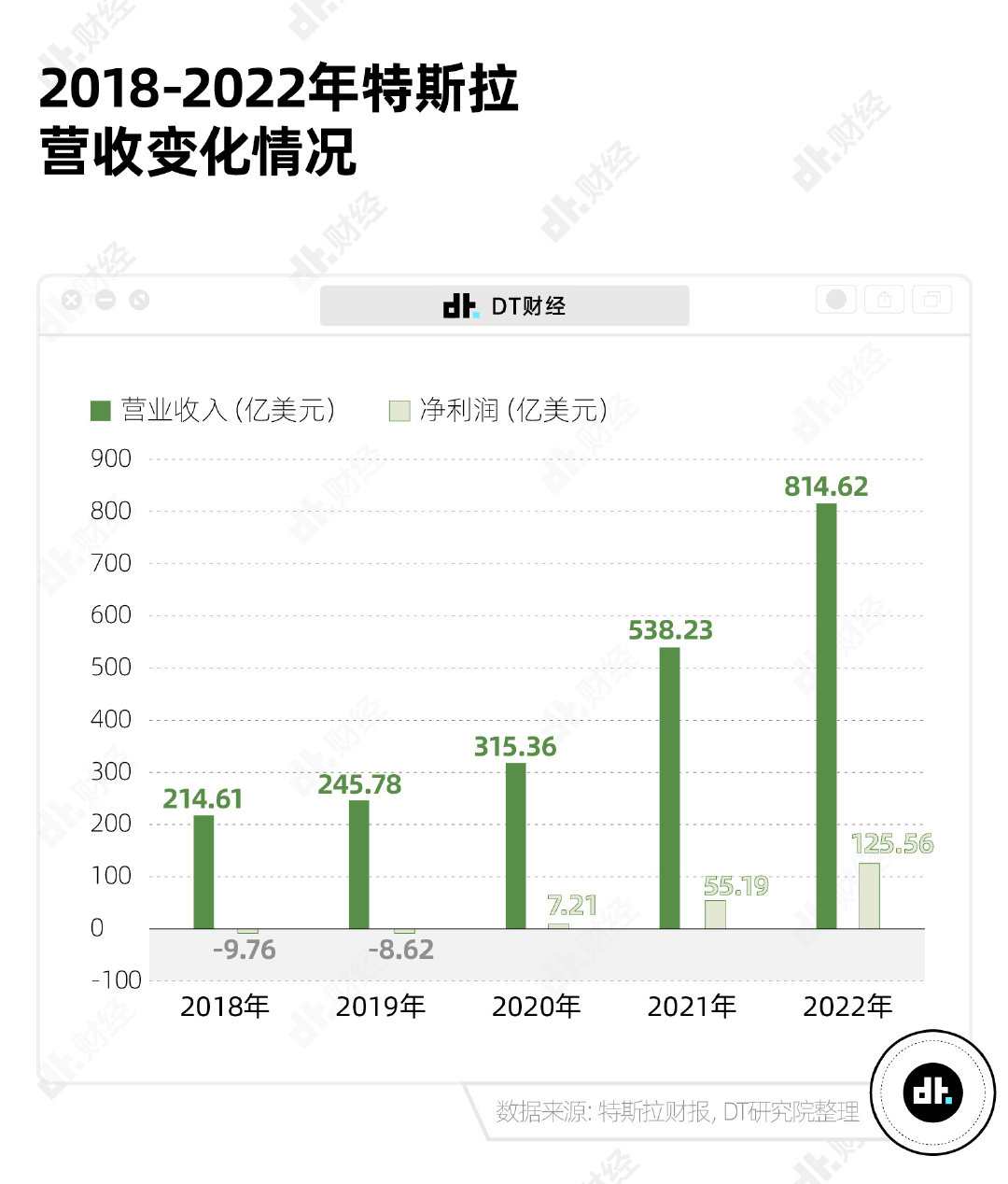 首先，在特斯拉的营收构成中，汽车销售业务占到总量的8成以上，这也就意味着卖车才是赚钱的大头。