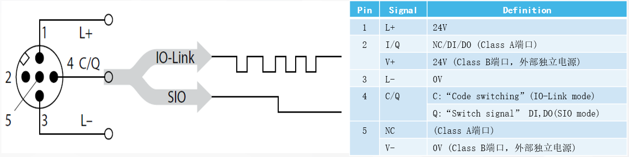 图3IO-Link接口物理层定义