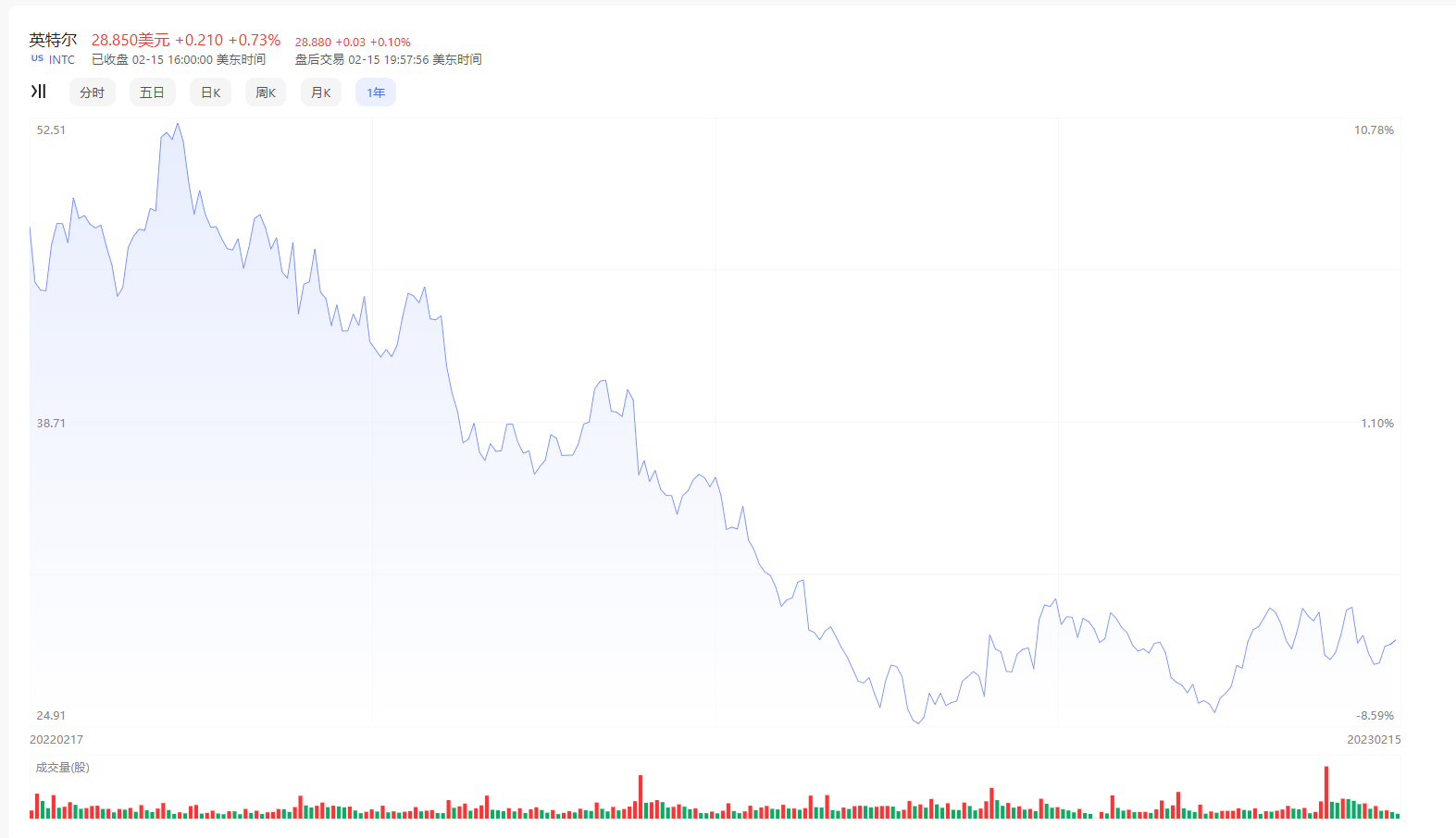 近一年来英特尔股价变化 图源：股市通