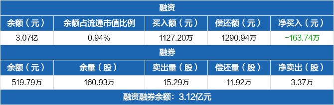 海油发展历史融资融券数据一览