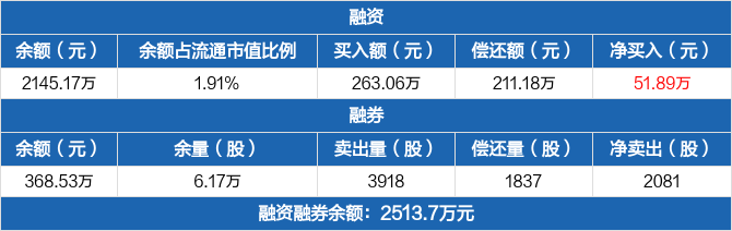 超卓航科历史融资融券数据一览